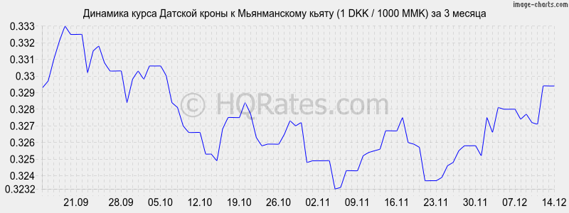 �������� ����� ������� ����� � ������������ ����� (1 DKK / 1000 MMK) �� 3 ������