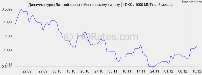 �������� ����� ������� ����� � ������������ ������� (1 DKK / 1000 MNT) �� 3 ������