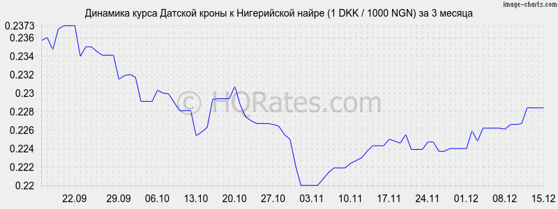 �������� ����� ������� ����� � ����������� ����� (1 DKK / 1000 NGN) �� 3 ������