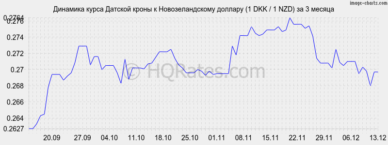 �������� ����� ������� ����� � ��������������� ������� (1 DKK / 1 NZD) �� 3 ������