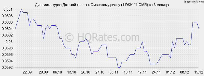 �������� ����� ������� ����� � ��������� ����� (1 DKK / 1 OMR) �� 3 ������