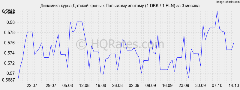       (1 DKK / 1 PLN)  3 