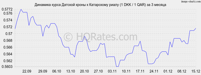 �������� ����� ������� ����� � ���������� ����� (1 DKK / 1 QAR) �� 3 ������