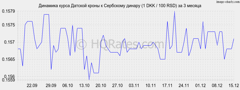 �������� ����� ������� ����� � ��������� ������ (1 DKK / 100 RSD) �� 3 ������