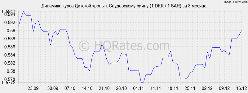 �������� ����� ������� ����� � ����������� ����� (1 DKK / 1 SAR) �� 3 ������