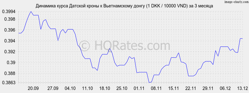 �������� ����� ������� ����� � ������������ ����� (1 DKK / 10000 VND) �� 3 ������