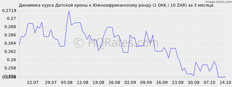       (1 DKK / 10 ZAR)  3 