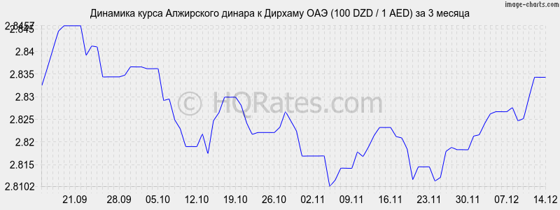 �������� ����� ���������� ������ � ������� ��� (100 DZD / 1 AED) �� 3 ������