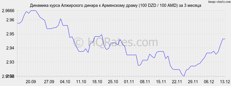 �������� ����� ���������� ������ � ����� (100 DZD / 100 AMD) �� 3 ������