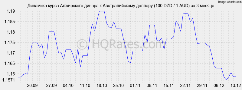        (100 DZD / 1 AUD)  3 