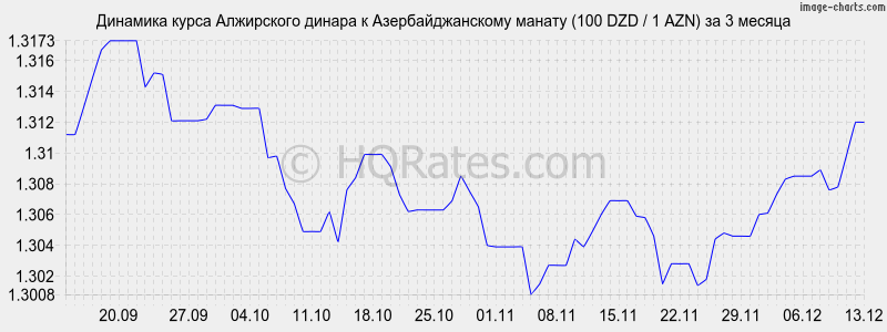 �������� ����� ���������� ������ � ���������������� ������ (100 DZD / 1 AZN) �� 3 ������