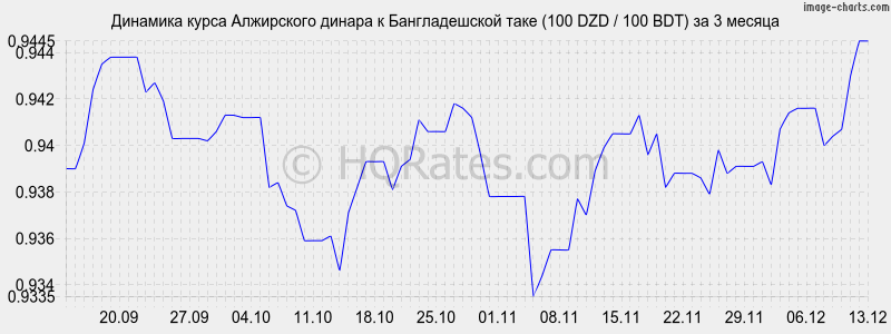 �������� ����� ���������� ������ � ������������� ���� (100 DZD / 100 BDT) �� 3 ������