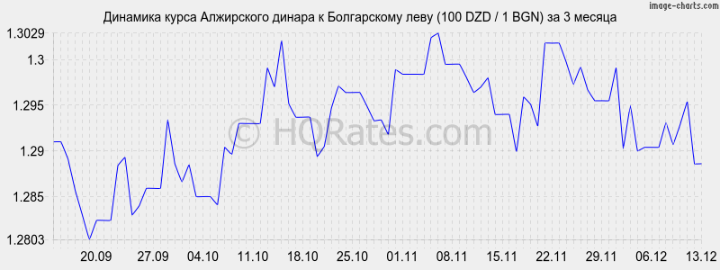 �������� ����� ���������� ������ � ���� (100 DZD / 1 BGN) �� 3 ������