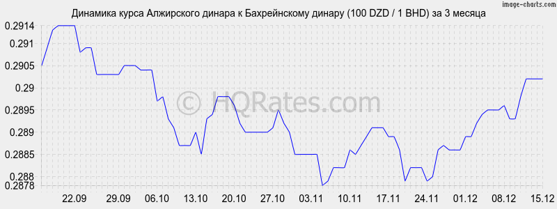 �������� ����� ���������� ������ � ������������ ������ (100 DZD / 1 BHD) �� 3 ������