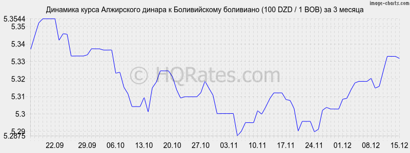 �������� ����� ���������� ������ � ������������ ��������� (100 DZD / 1 BOB) �� 3 ������
