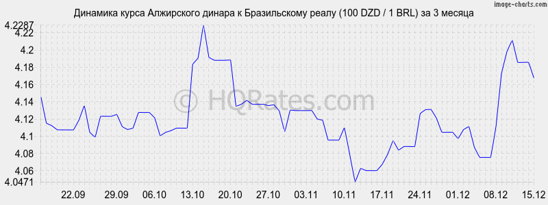 �������� ����� ���������� ������ � ����� (100 DZD / 1 BRL) �� 3 ������