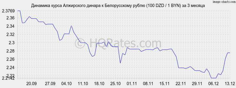        (100 DZD / 1 BYN)  3 
