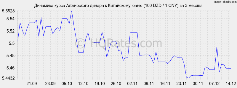       (100 DZD / 1 CNY)  3 
