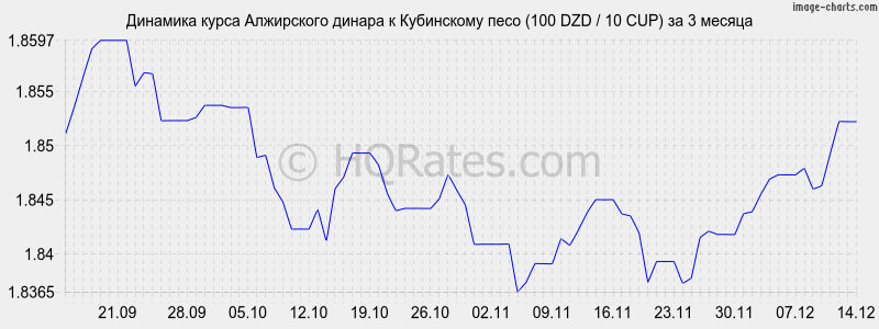 �������� ����� ���������� ������ � ���������� ���� (100 DZD / 10 CUP) �� 3 ������