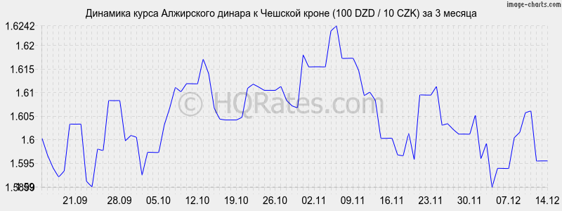 �������� ����� ���������� ������ � ������� ����� (100 DZD / 10 CZK) �� 3 ������