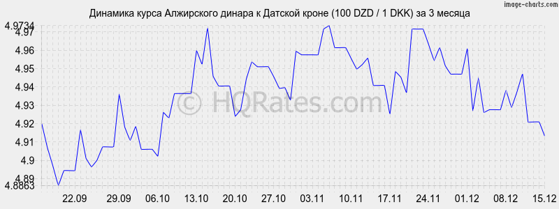 �������� ����� ���������� ������ � ������� ����� (100 DZD / 1 DKK) �� 3 ������