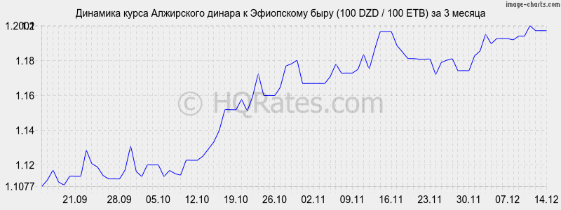 �������� ����� ���������� ������ � ���������� ���� (100 DZD / 100 ETB) �� 3 ������