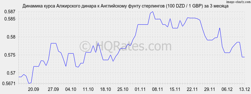        (100 DZD / 1 GBP)  3 