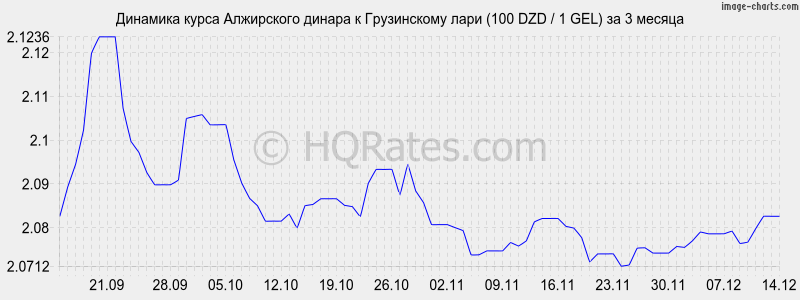 �������� ����� ���������� ������ � ���� (100 DZD / 1 GEL) �� 3 ������