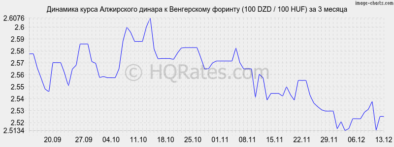       (100 DZD / 100 HUF)  3 