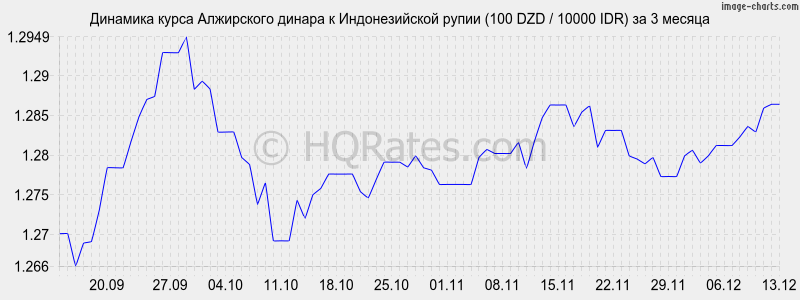 �������� ����� ���������� ������ � ������������� ����� (100 DZD / 10000 IDR) �� 3 ������