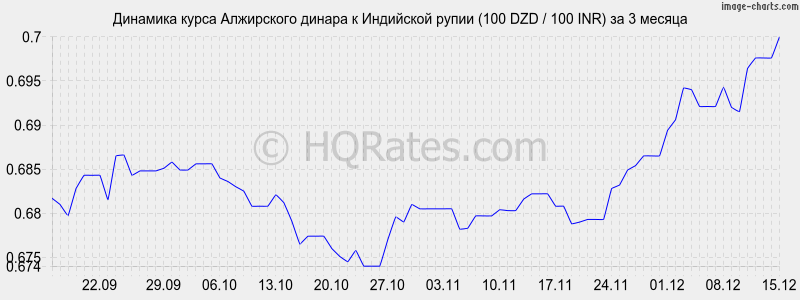�������� ����� ���������� ������ � ����� (100 DZD / 100 INR) �� 3 ������