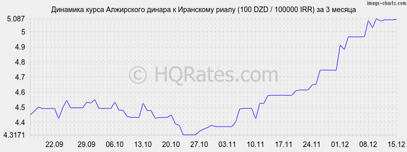 �������� ����� ���������� ������ � ��������� ����� (100 DZD / 100000 IRR) �� 3 ������