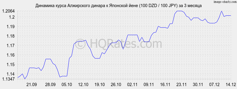       (100 DZD / 100 JPY)  3 