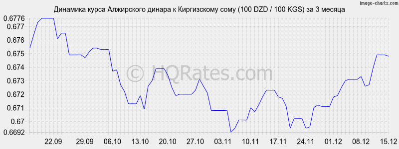 �������� ����� ���������� ������ � ���� (100 DZD / 100 KGS) �� 3 ������