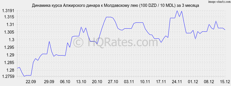 �������� ����� ���������� ������ � ����������� ��� (100 DZD / 10 MDL) �� 3 ������