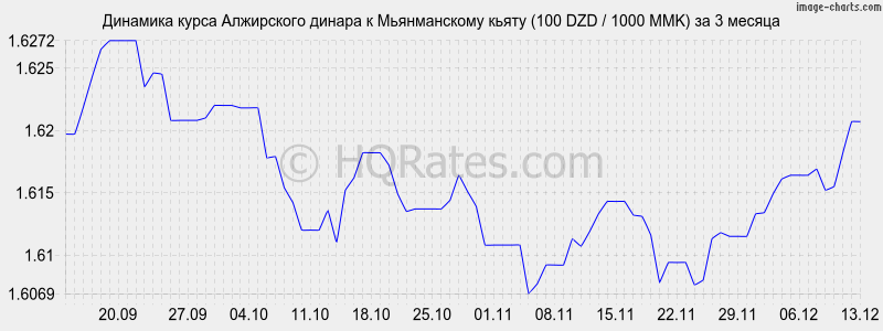 �������� ����� ���������� ������ � ������������ ����� (100 DZD / 1000 MMK) �� 3 ������