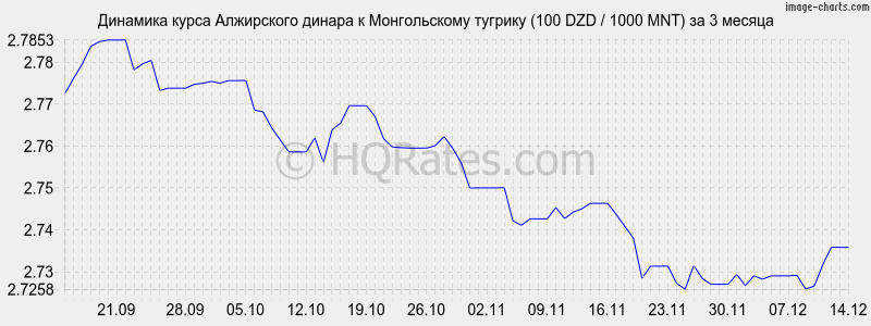 �������� ����� ���������� ������ � ������������ ������� (100 DZD / 1000 MNT) �� 3 ������