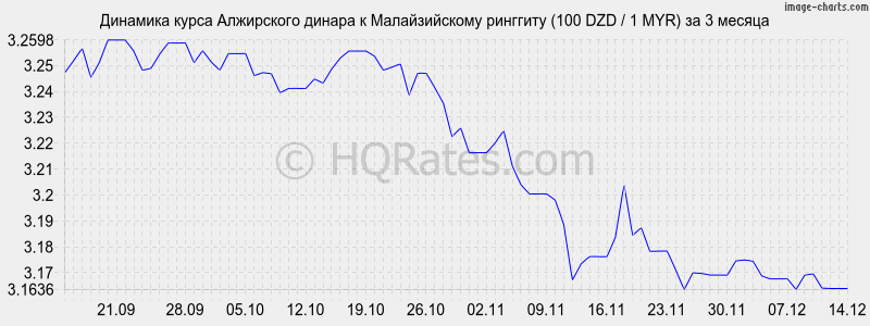 �������� ����� ���������� ������ � �������� (100 DZD / 1 MYR) �� 3 ������