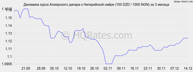 �������� ����� ���������� ������ � ����������� ����� (100 DZD / 1000 NGN) �� 3 ������