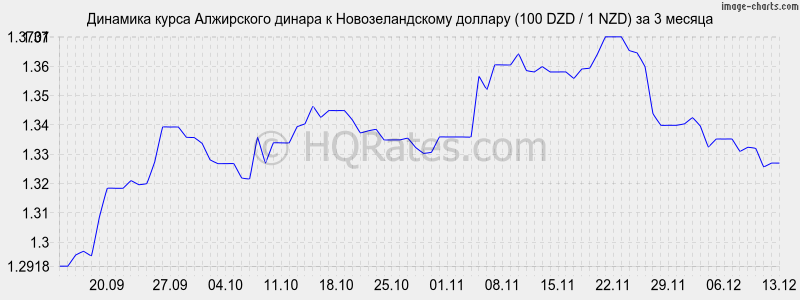        (100 DZD / 1 NZD)  3 