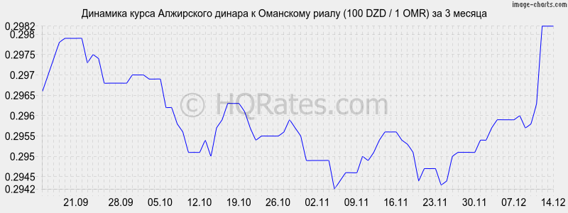        (100 DZD / 1 OMR)  3 