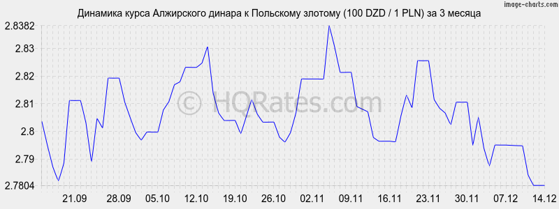 �������� ����� ���������� ������ � ������� (100 DZD / 1 PLN) �� 3 ������