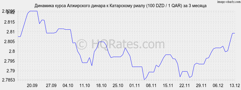 �������� ����� ���������� ������ � ���������� ����� (100 DZD / 1 QAR) �� 3 ������