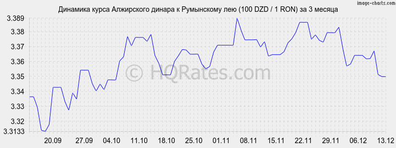 �������� ����� ���������� ������ � ���������� ��� (100 DZD / 1 RON) �� 3 ������