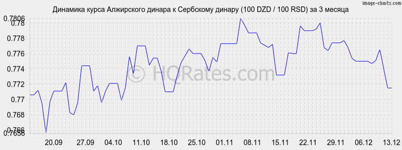 �������� ����� ���������� ������ � ��������� ������ (100 DZD / 100 RSD) �� 3 ������