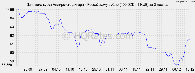       (100 DZD / 1 RUB)  3 