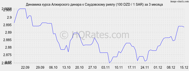 �������� ����� ���������� ������ � ����������� ����� (100 DZD / 1 SAR) �� 3 ������