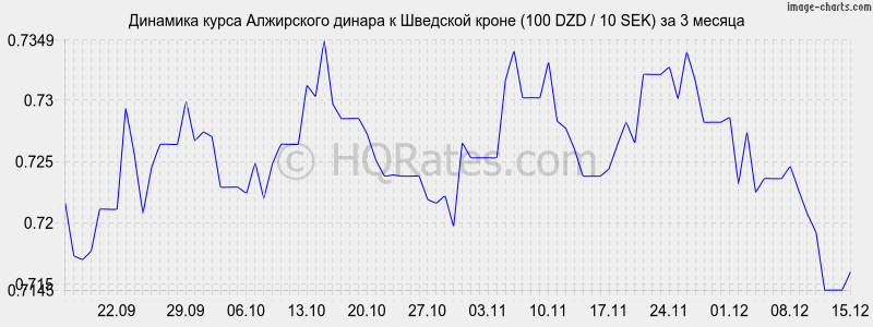 �������� ����� ���������� ������ � �������� ����� (100 DZD / 10 SEK) �� 3 ������