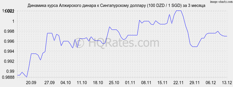 �������� ����� ���������� ������ � ������������� ������� (100 DZD / 1 SGD) �� 3 ������