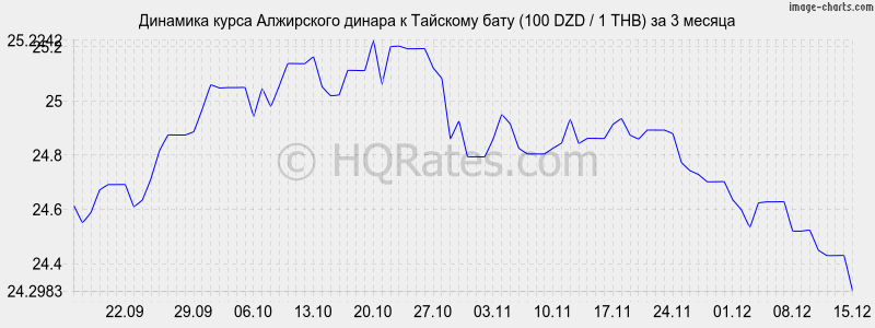 �������� ����� ���������� ������ � ���� (100 DZD / 1 THB) �� 3 ������